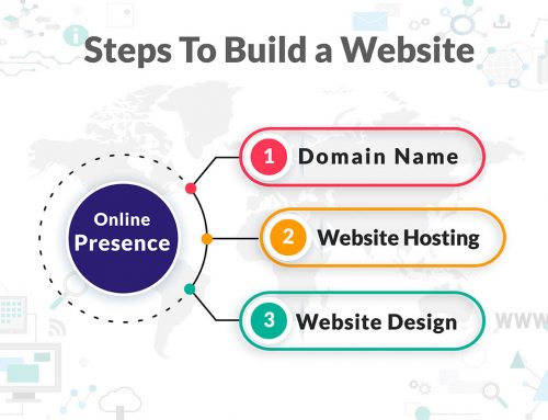 Build a website in three easy steps!