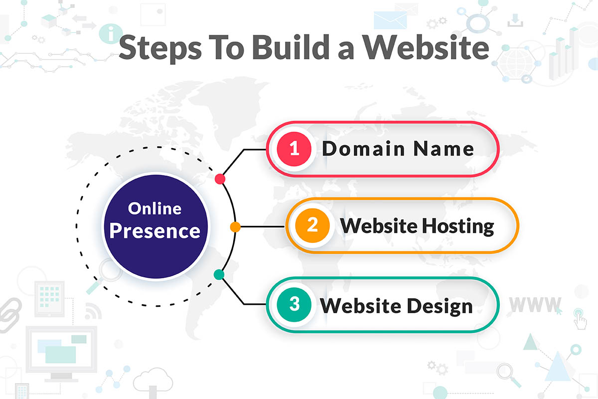 Build a website in three easy steps!